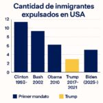 Elaboración propia del número de deportaciones en EEUU