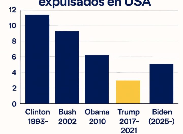 Elaboración propia del número de deportaciones en EEUU