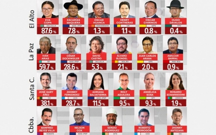 elecciones subnacionales 2026 - Bolivia